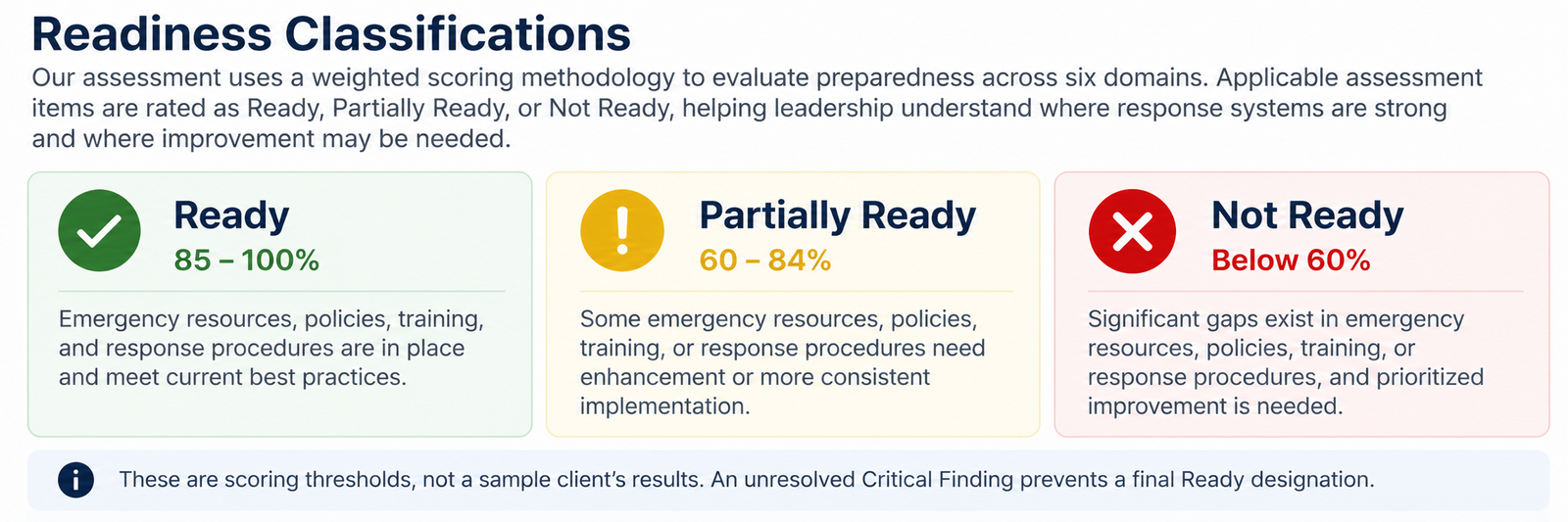 First Line 360 emergency readiness assessment scoring classifications: Ready (85–100%), Partially Ready (60–84%), and Not Ready (below 60%), with Critical Findings affecting final readiness designation.